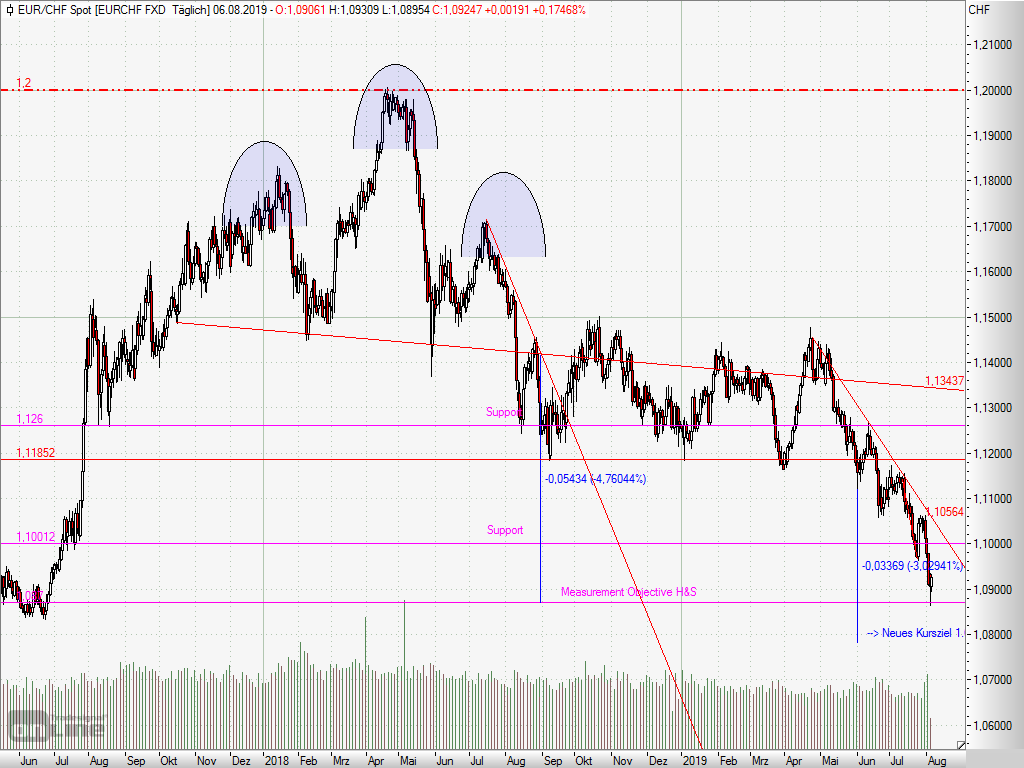 20190806_EURCHF_LT