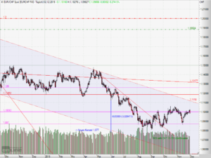 EURCHF Chart