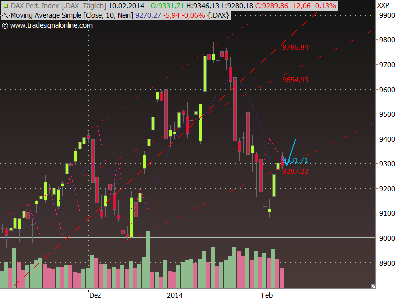 Dax Outlook 2014 W07