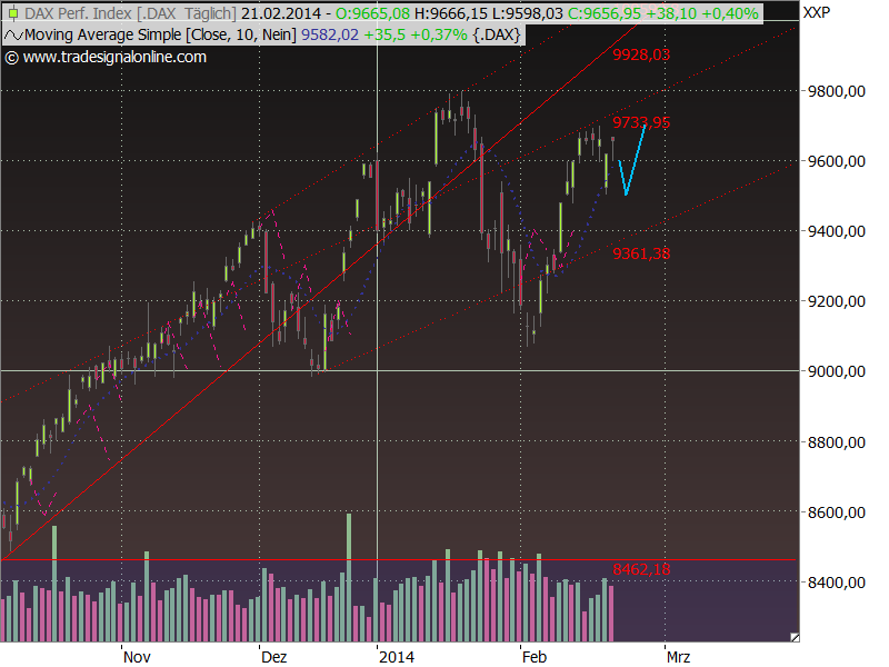 Dax Outlook 2014 W09