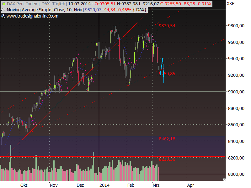 Dax Outlook 2014 W11