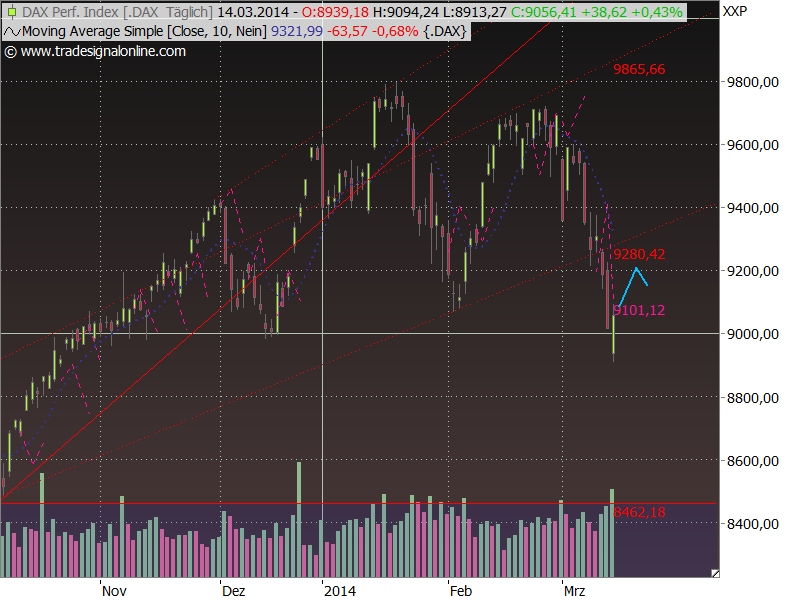 Dax Outlook 2014 W12