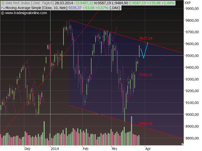 Dax Outlook 2014 W14