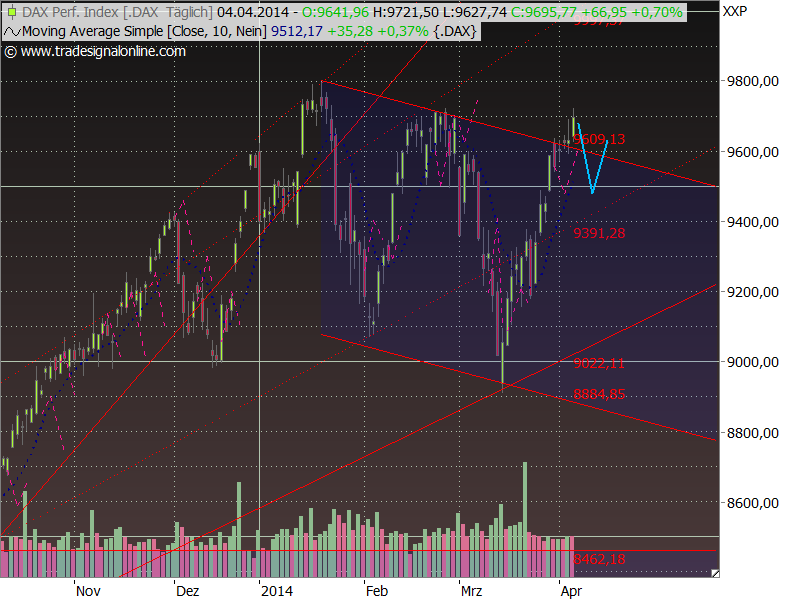 Dax Outlook 2014 W15