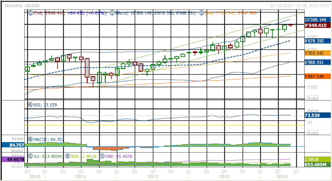 Technical Analysis Dax – June 2014