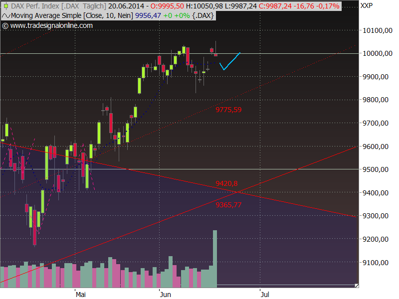 Dax Outlook 2014 W19