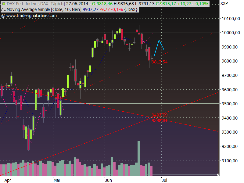 Dax Outlook 2014 W27