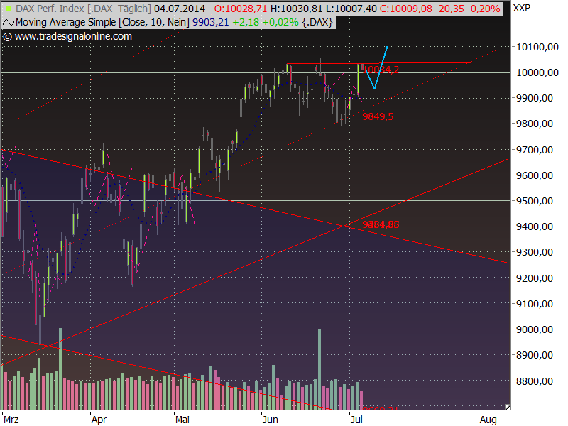 Dax Outlook 2014 W28