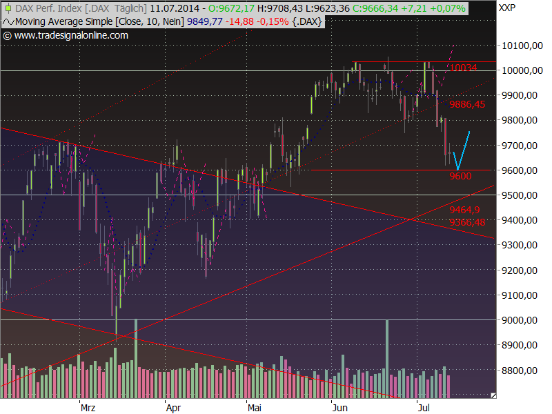 Dax Outlook 2014 W29