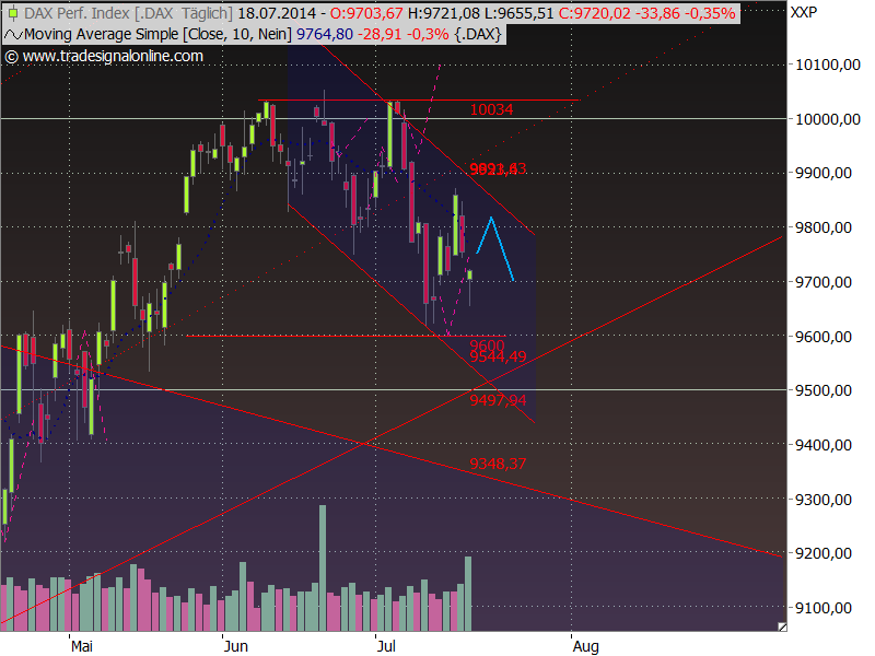 Dax Outlook 2014 W30