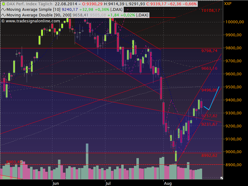 Dax Outlook 2014 W35