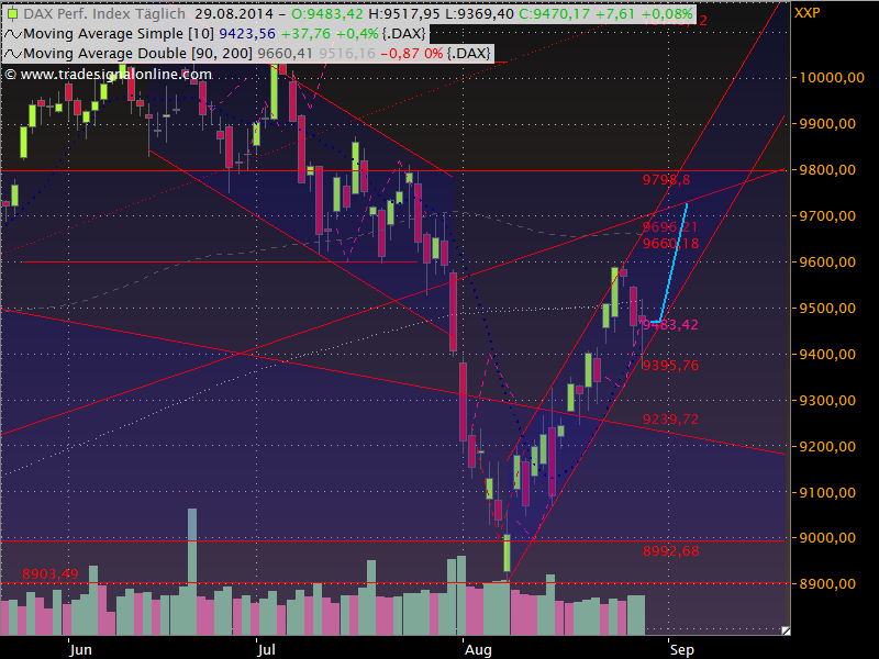 Dax Outlook 2014 W36