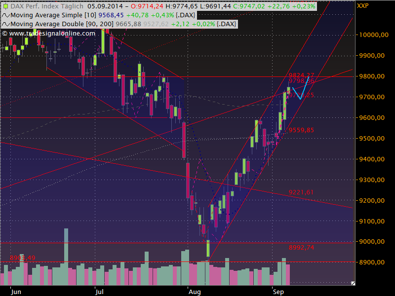 Dax Outlook 2014 W37