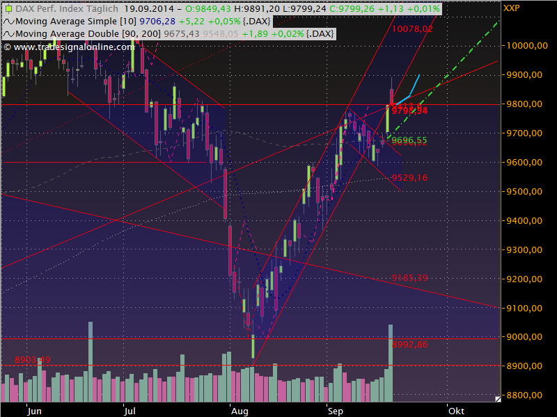 Dax Outlook 2014 W39