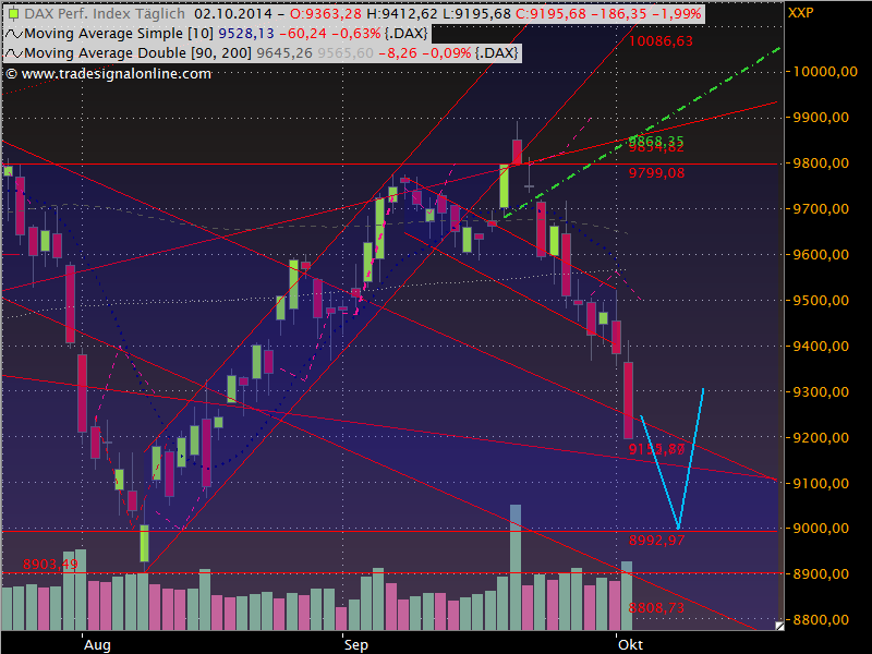 Dax Outlook 2014 W41