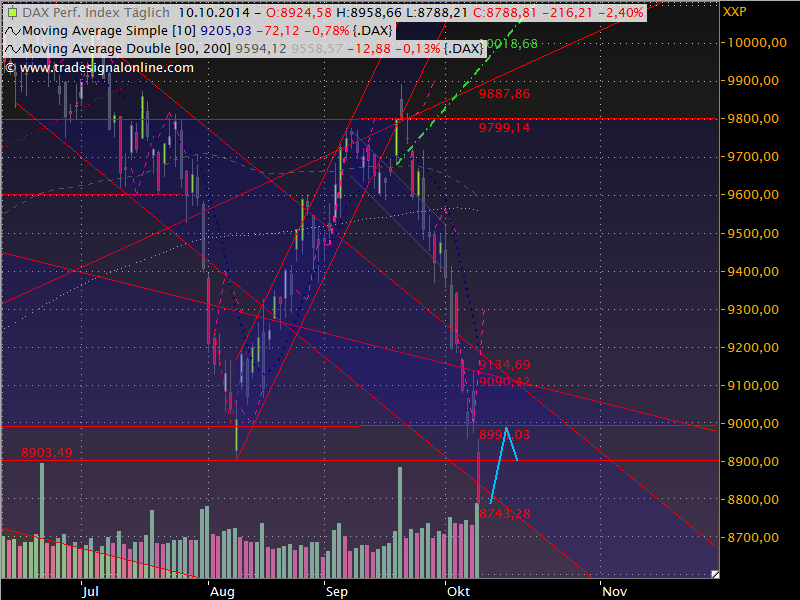 Dax Outlook 2014 W42