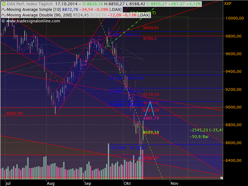 Dax Outlook 2014 W43