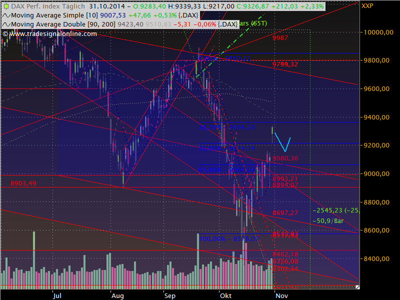 Dax Outlook 2014 W45