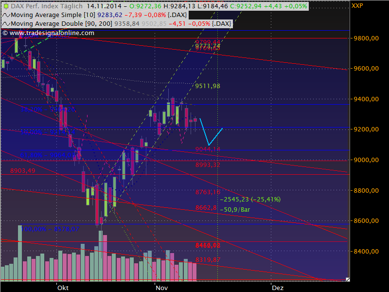 Dax Outlook 2014 W47