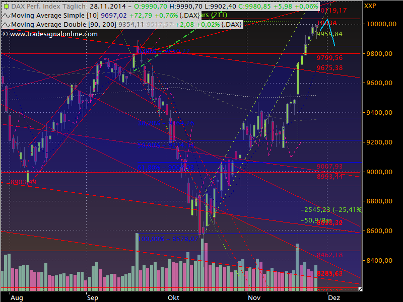 Dax Outlook 2014 W49