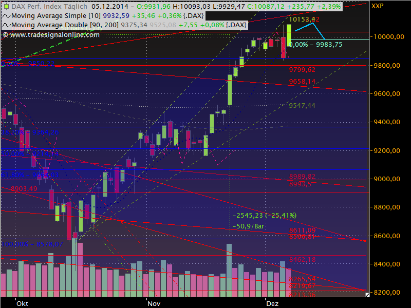 Dax Outlook 2014 W50