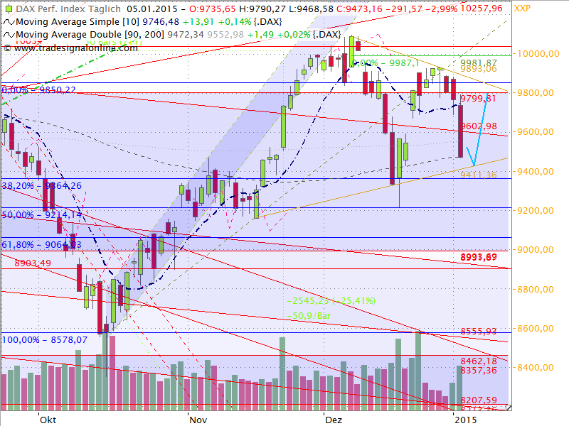 Dax Outlook 2015 W02