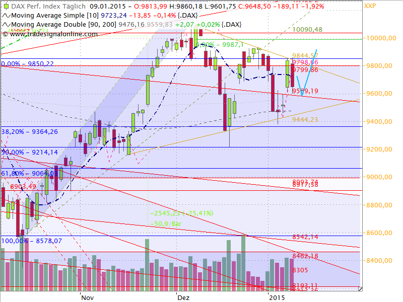 Dax Outlook 2015 W03