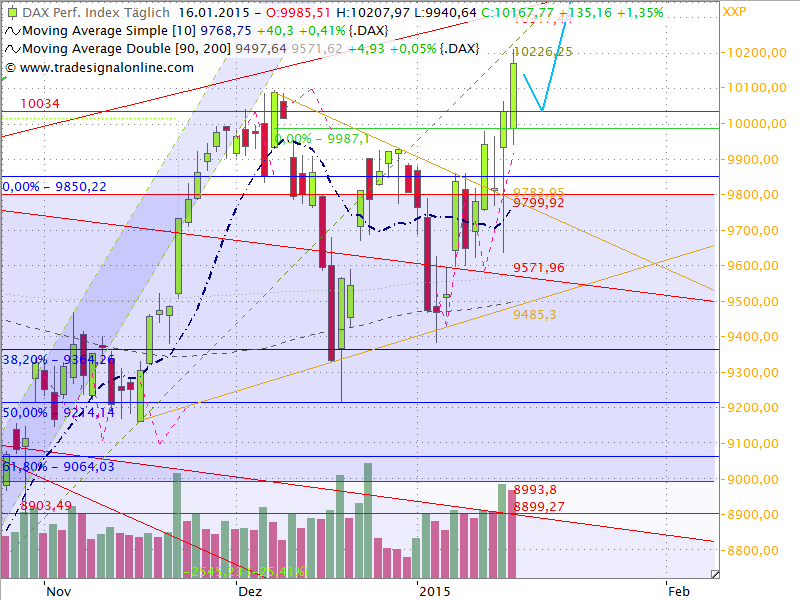 Dax Outlook 2015 W04