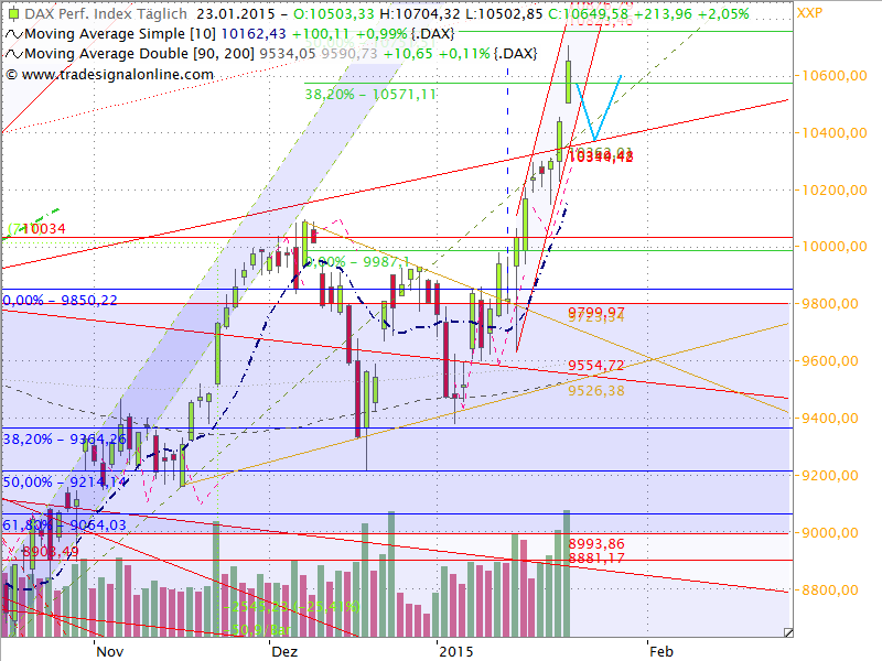 Dax Outlook 2015 W05