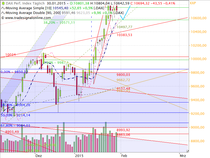 Dax Outlook 2015 W06