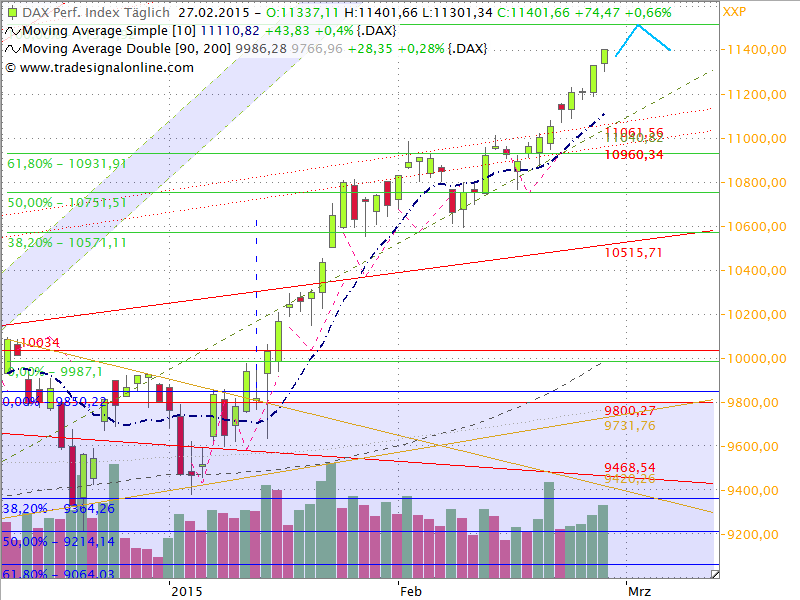 Dax Outlook 2015 W10