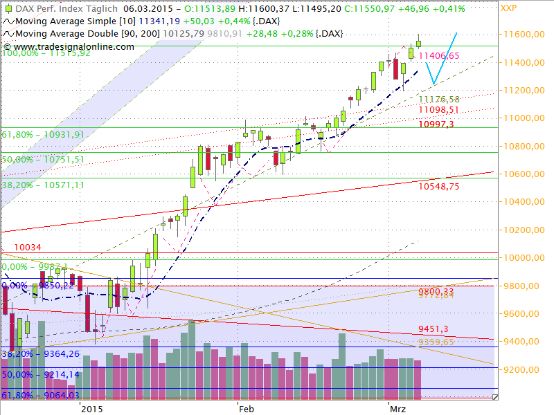 Dax Outlook 2015 W11