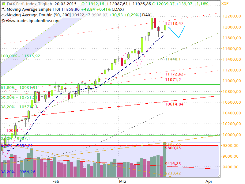 Dax Outlook 2015 W13