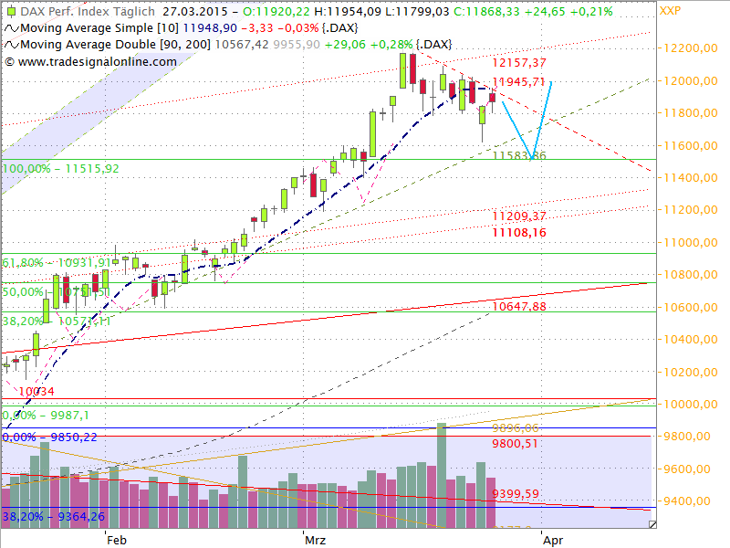 Dax Outlook 2015 W14