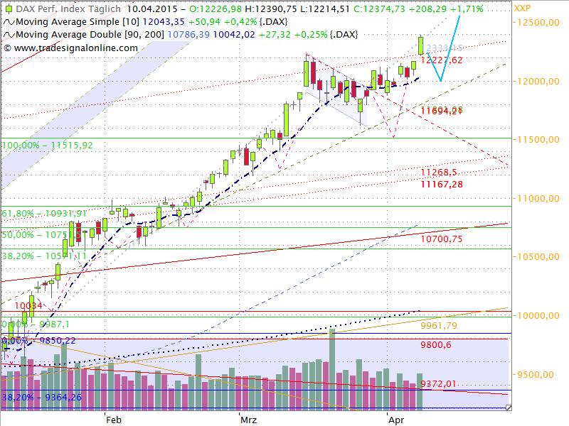 Dax Outlook 2015 W16