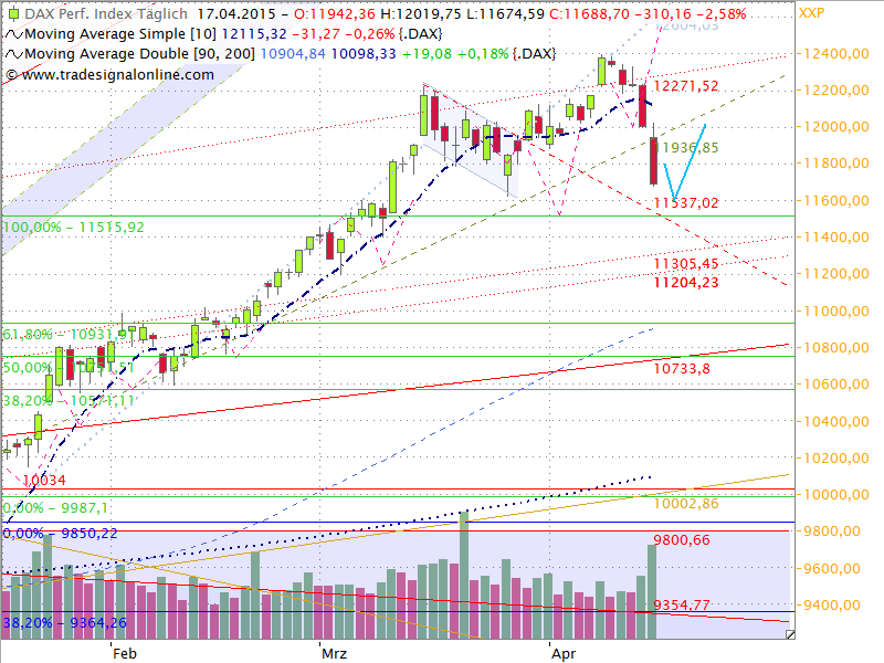 Dax Outlook 2015 W17