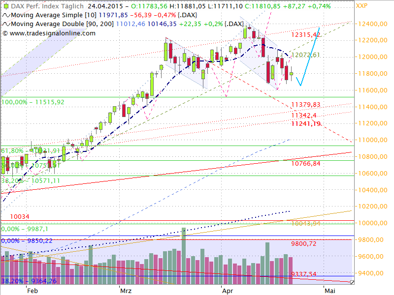 Dax Outlook 2015 W18