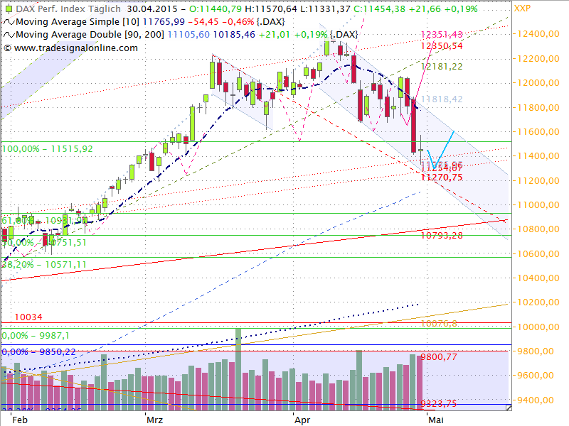 Dax Outlook 2015 W19