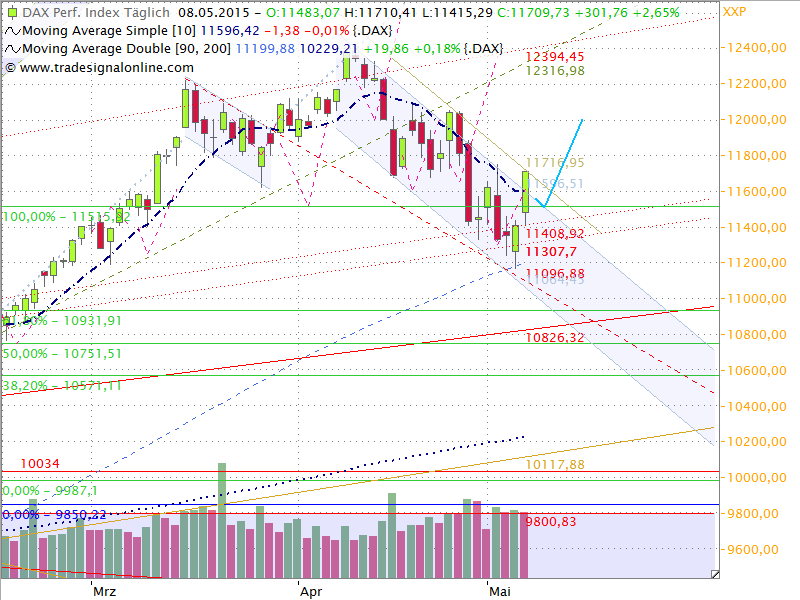 Dax Outlook 2015 W20