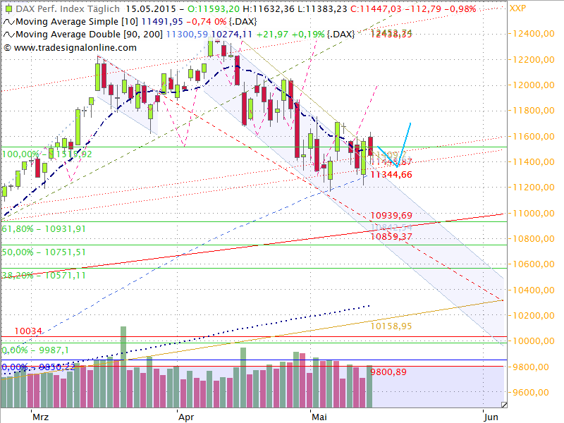 Dax Outlook 2015 W21