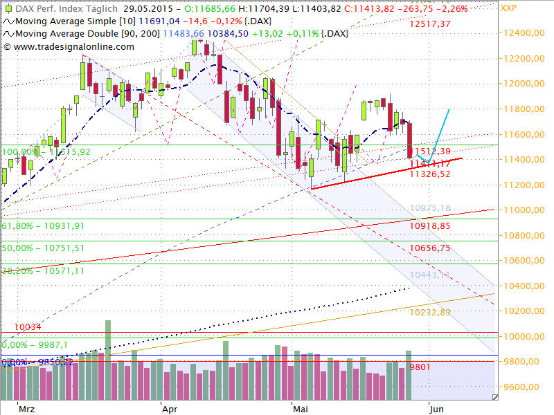 Dax Outlook 2015 W23