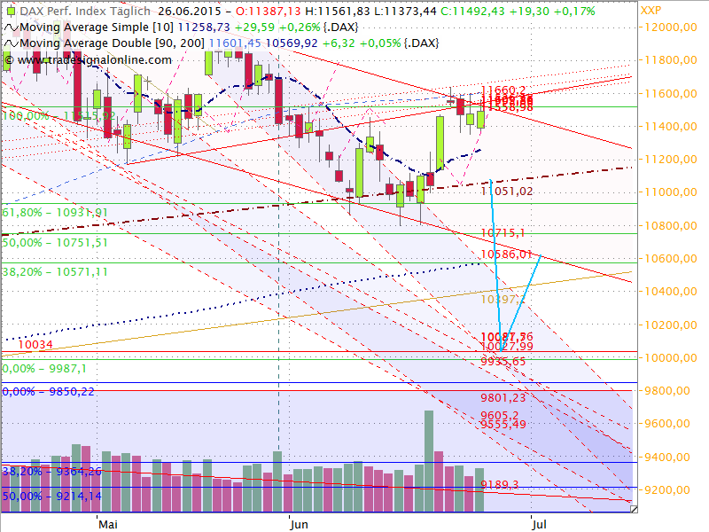 Dax Outlook 2015 W27