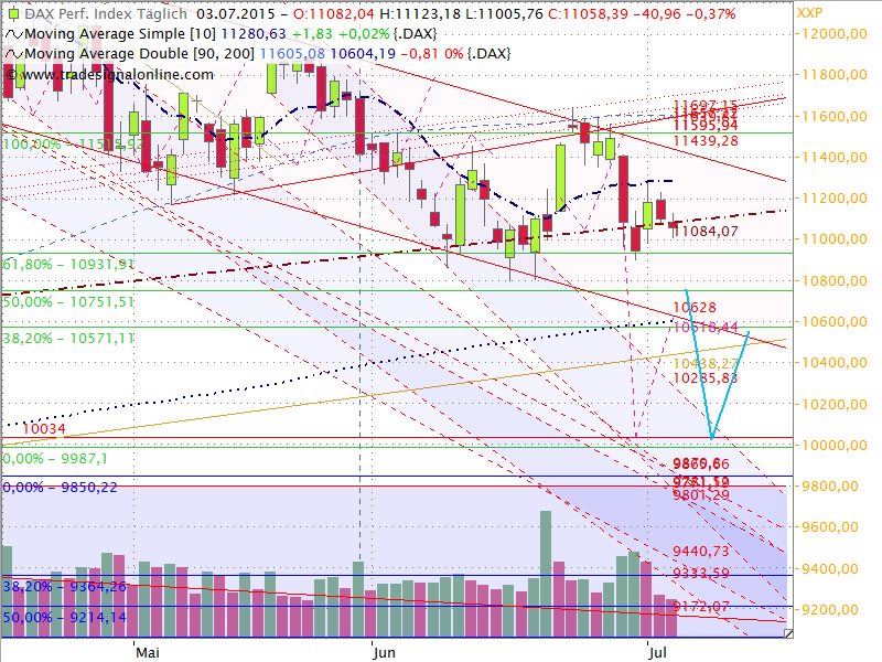 Dax Outlook 2015 W28