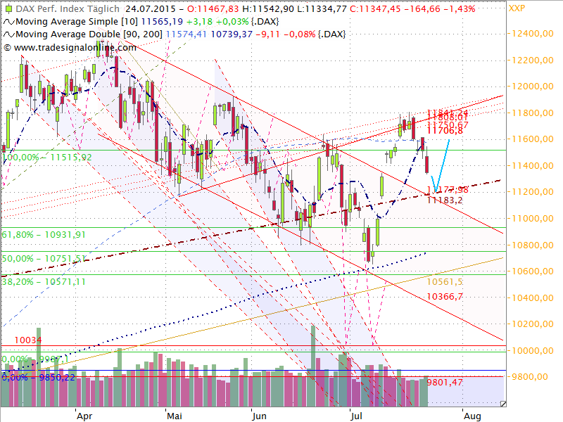 Dax Outlook 2015 W30