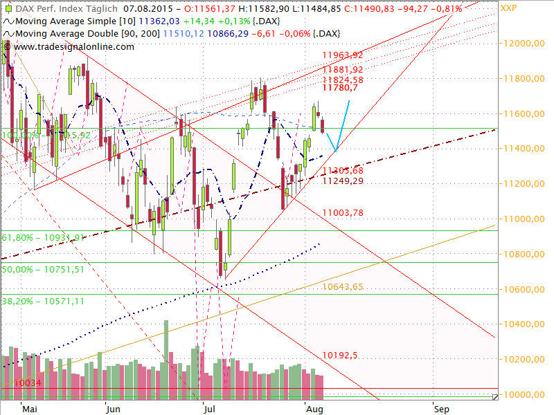 Dax Outlook 2015 W33