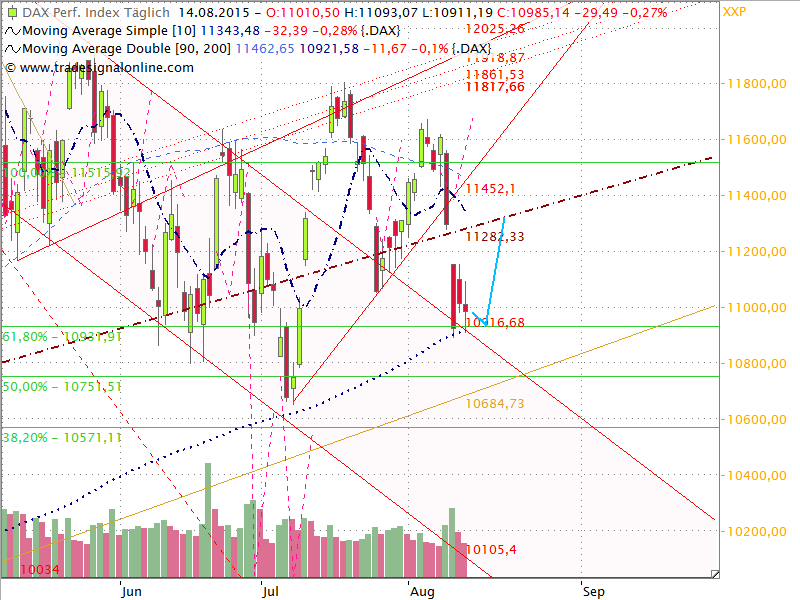 Dax Outlook 2015 W34