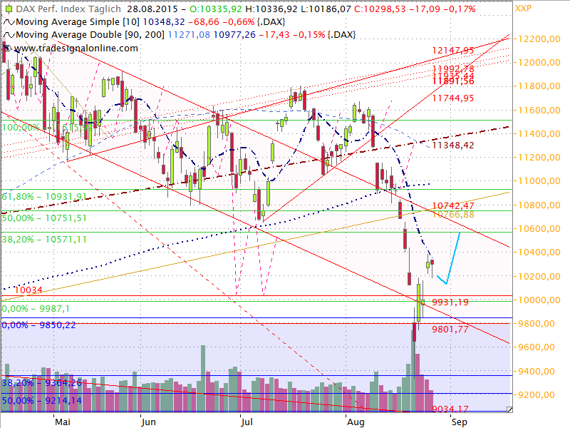 Dax Outlook 2015 W36