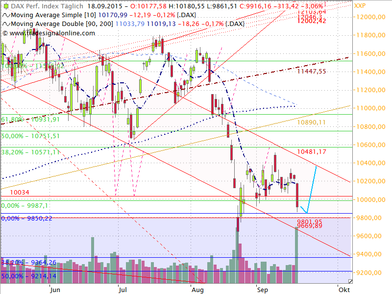 Dax Outlook 2015 W39