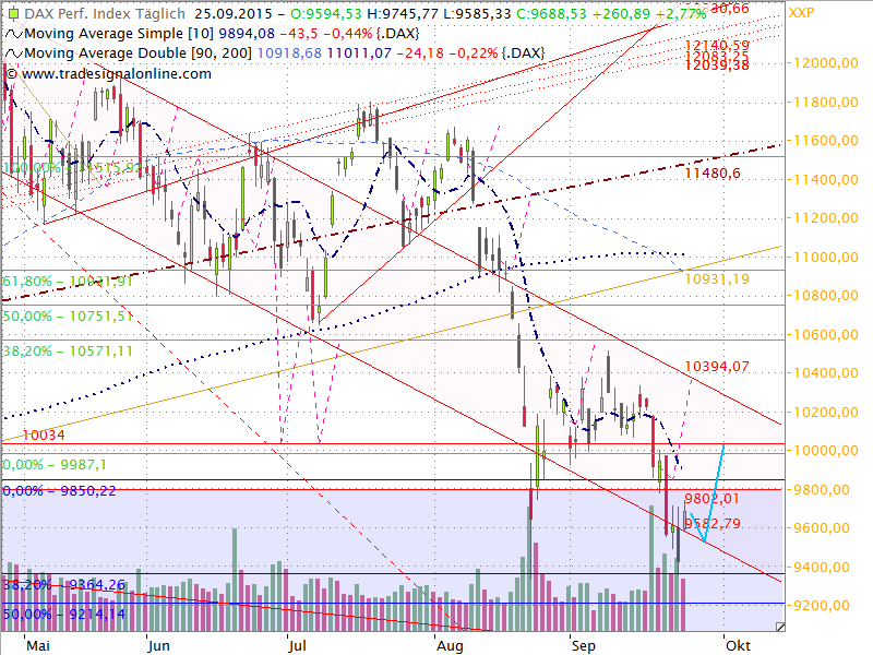 Dax Outlook 2015 W40