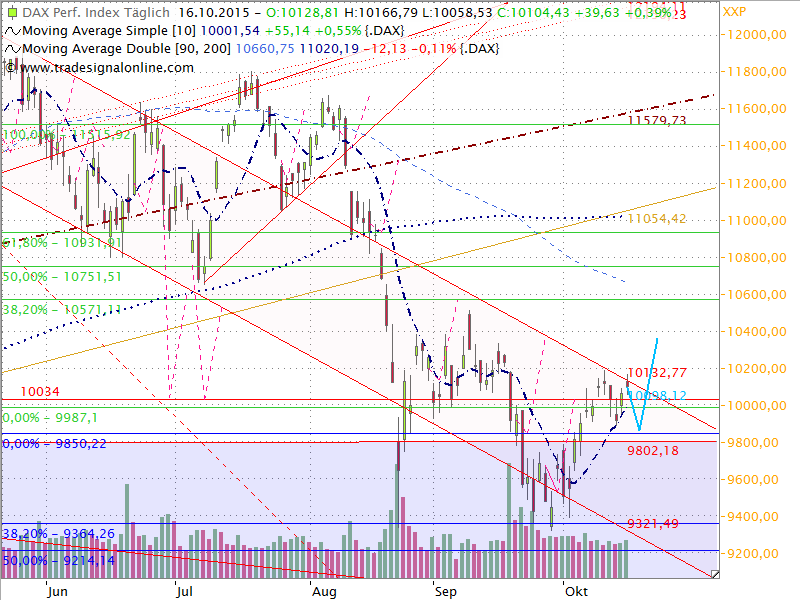 Dax Outlook 2015 W43